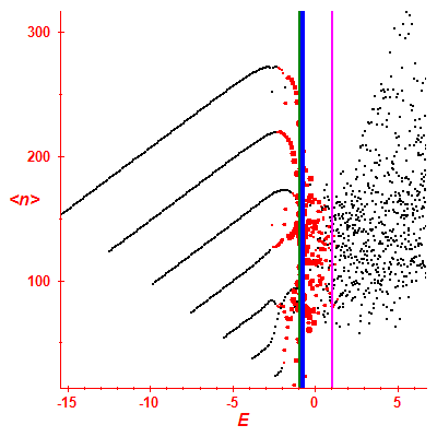 Peres lattice <N>